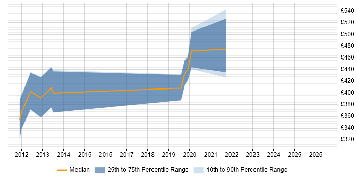 Contractor daily rate distribution trend for Storage Engineer job vacancies in Cardiff