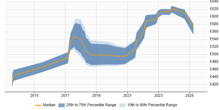 Contractor daily rate distribution trend for jobs in Cardiff citing Strategic Roadmap Contractor daily rate distribution trend for jobs in Cardiff citing Strategic Roadmap