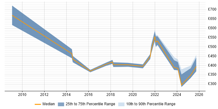 Contractor daily rate distribution trend for jobs in Cardiff citing Strategic Thinking