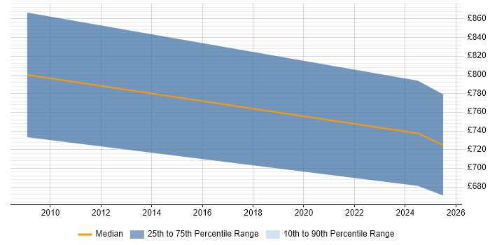 Contractor daily rate distribution trend for Strategy Consultant job vacancies in Cardiff Contractor daily rate distribution trend for Strategy Consultant job vacancies in Cardiff