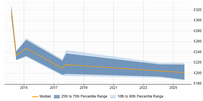Contractor daily rate distribution trend for jobs in Cardiff citing Structured Cabling