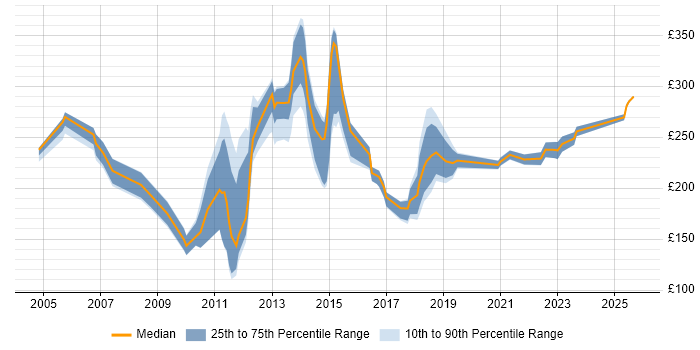 Contractor daily rate distribution trend for Support Analyst job vacancies in Cardiff