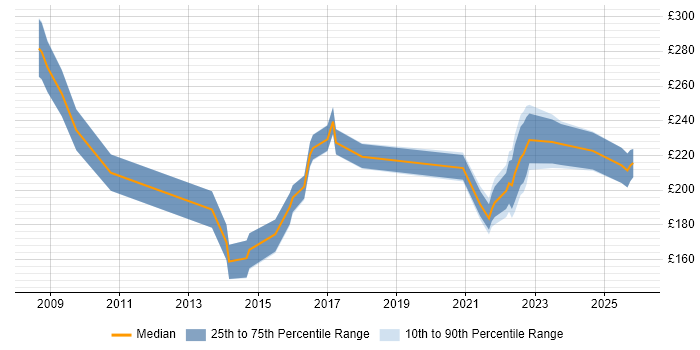 Contractor daily rate distribution trend for Support Officer job vacancies in Cardiff