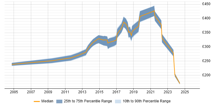 Contractor daily rate distribution trend for jobs in Cardiff citing System Integration Testing