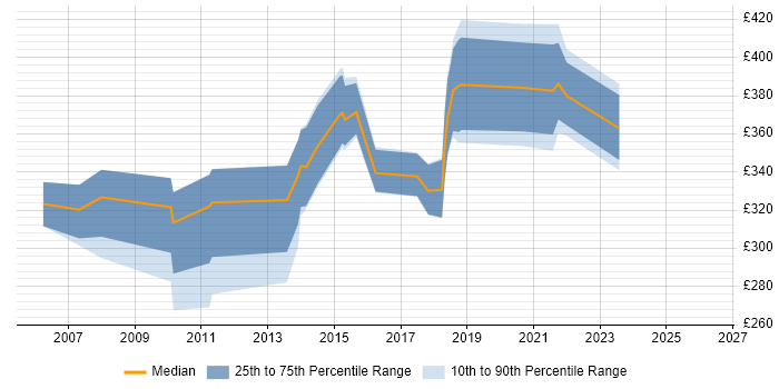 Contractor daily rate distribution trend for Systems Administrator job vacancies in Cardiff