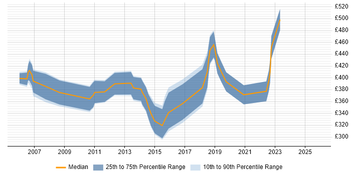 Contractor daily rate distribution trend for jobs in Cardiff citing Systems Analysis