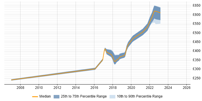 Contractor daily rate distribution trend for jobs in Cardiff citing Systems Engineering