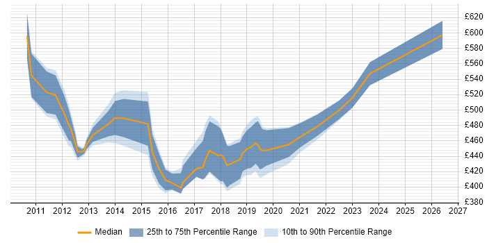 Contractor daily rate distribution trend for jobs in Cardiff citing Target Operating Model