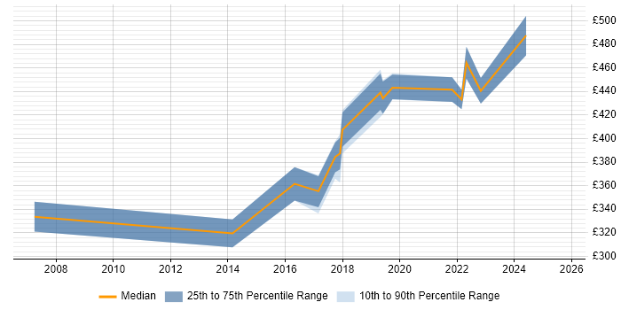 Contractor daily rate distribution trend for jobs in Cardiff citing Task Automation