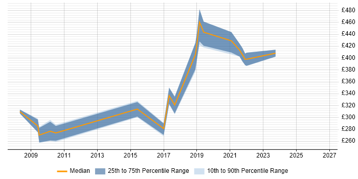Contractor daily rate distribution trend for jobs in Cardiff citing Technical Analysis