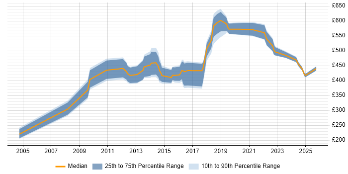 Contractor daily rate distribution trend for Technical Architect job vacancies in Cardiff Contractor daily rate distribution trend for Technical Architect job vacancies in Cardiff