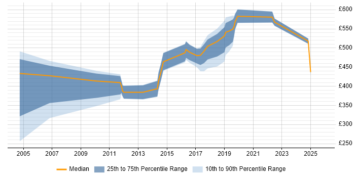 Contractor daily rate distribution trend for jobs in Cardiff citing Technical Architecture