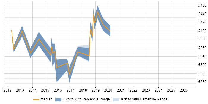 Contractor daily rate distribution trend for Technical Business Analyst job vacancies in Cardiff