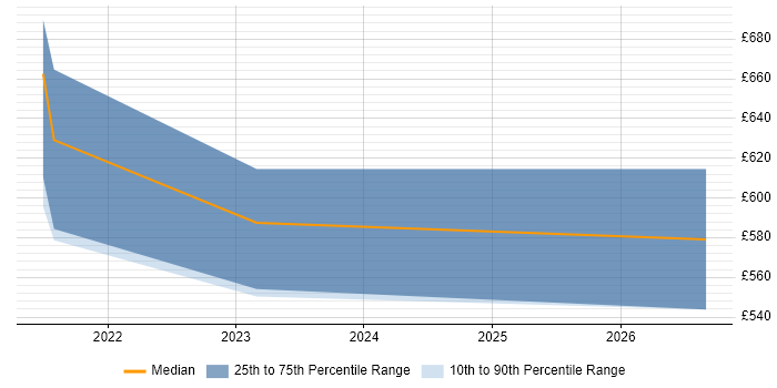 Contractor daily rate distribution trend for jobs in Cardiff citing Technical Debt