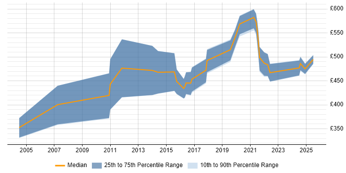 Contractor daily rate distribution trend for Technical Leader job vacancies in Cardiff