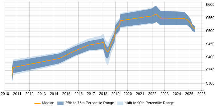 Contractor daily rate distribution trend for jobs in Cardiff citing Technical Leadership