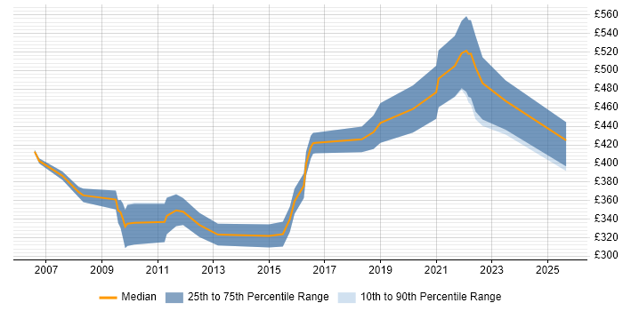 Contractor daily rate distribution trend for Technical Project Manager job vacancies in Cardiff