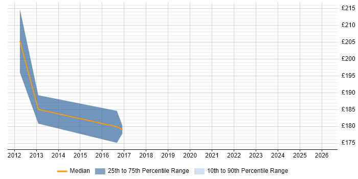 Contractor daily rate distribution trend for Technical Support Analyst job vacancies in Cardiff