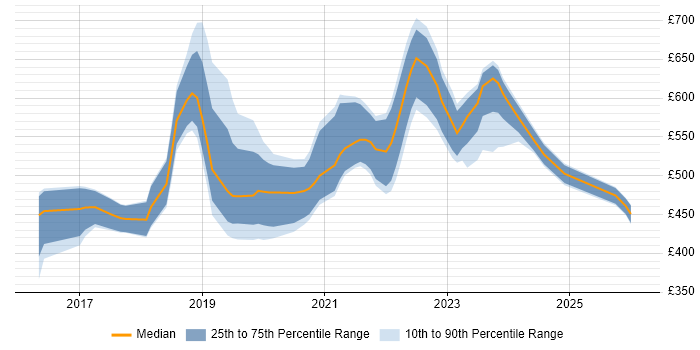 Contractor daily rate distribution trend for jobs in Cardiff citing Terraform