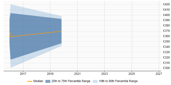 Contractor daily rate distribution trend for jobs in Cardiff citing Test Assurance