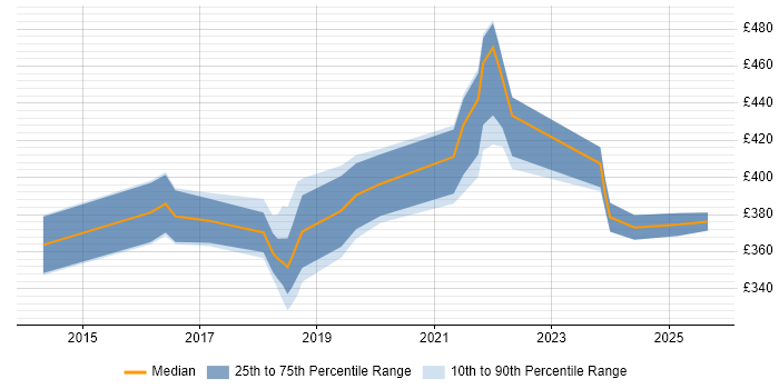 Contractor daily rate distribution trend for Test Automation Engineer job vacancies in Cardiff