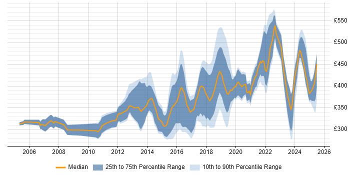 Contractor daily rate distribution trend for jobs in Cardiff citing Test Automation