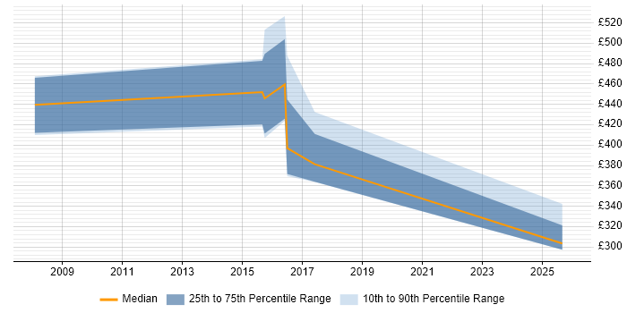 Contractor daily rate distribution trend for Test Consultant job vacancies in Cardiff