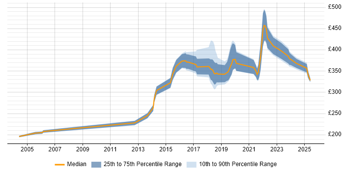 Contractor daily rate distribution trend for Test Engineer job vacancies in Cardiff