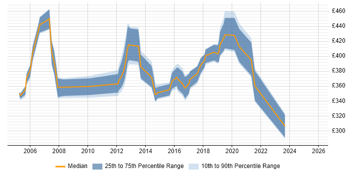 Contractor daily rate distribution trend for Test Manager job vacancies in Cardiff