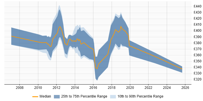 Contractor daily rate distribution trend for jobs in Cardiff citing Test Planning