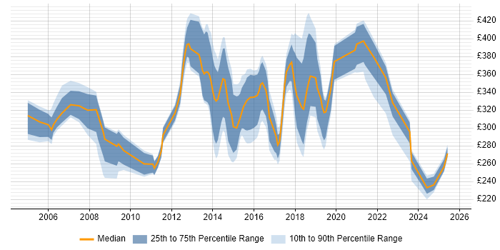 Contractor daily rate distribution trend for jobs in Cardiff citing Test Scripting