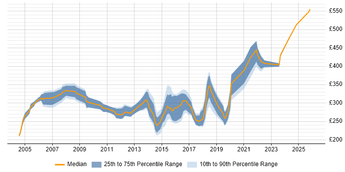 Contractor daily rate distribution trend for Tester job vacancies in Cardiff