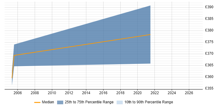 Contractor daily rate distribution trend for Testing Manager job vacancies in Cardiff