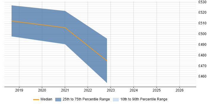 Contractor daily rate distribution trend for jobs in Cardiff citing Threat Analysis