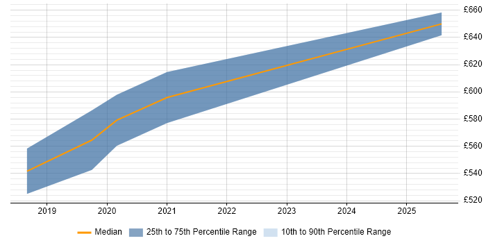 Contractor daily rate distribution trend for jobs in Cardiff citing Threat Modelling
