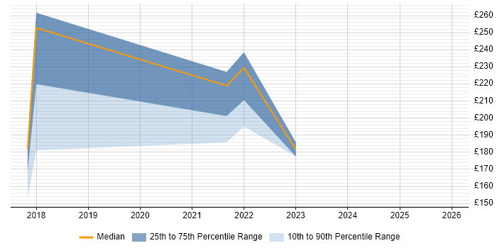 Contractor daily rate distribution trend for jobs in Cardiff citing Ticket Management
