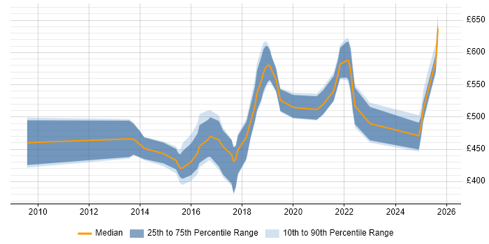Contractor daily rate distribution trend for jobs in Cardiff citing TOGAF