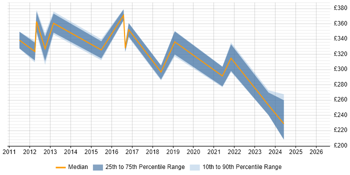 Contractor daily rate distribution trend for jobs in Cardiff citing Traceability Matrix