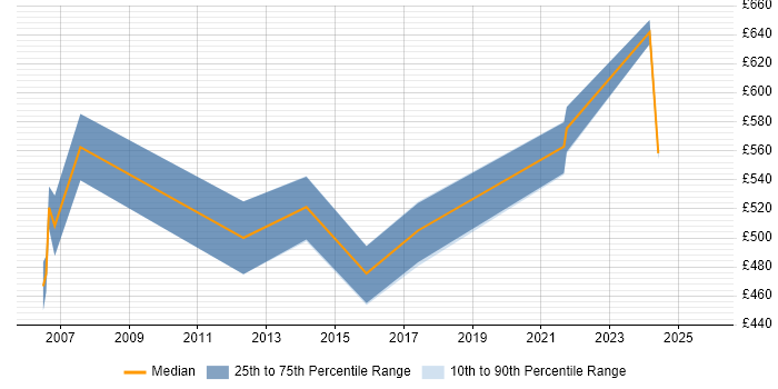 Contractor daily rate distribution trend for Transformation Manager job vacancies in Cardiff