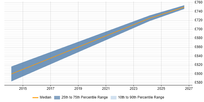 Contractor daily rate distribution trend for Transformation Programme Manager job vacancies in Cardiff