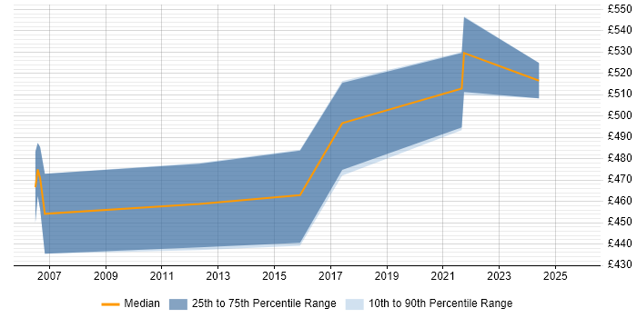 Contractor daily rate distribution trend for Transformation Project Manager job vacancies in Cardiff