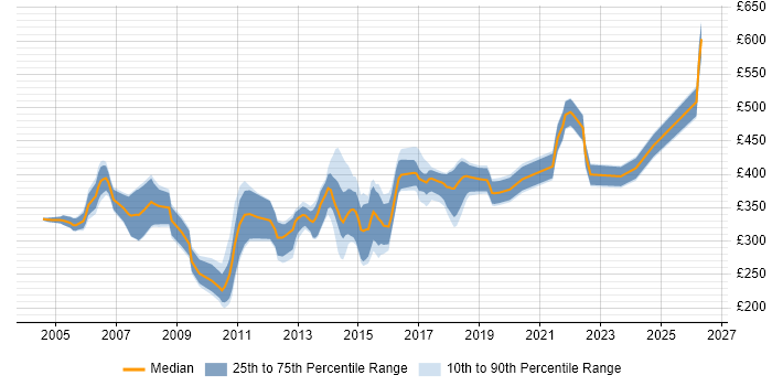 Contractor daily rate distribution trend for jobs in Cardiff citing UML