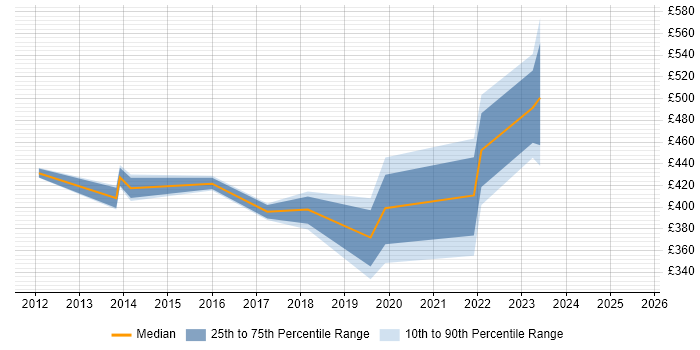 Contractor daily rate distribution trend for jobs in Cardiff citing Unified Communications Contractor daily rate distribution trend for jobs in Cardiff citing Unified Communications