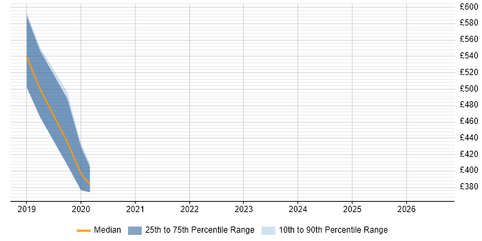 Contractor daily rate distribution trend for jobs in Cardiff citing Unisys