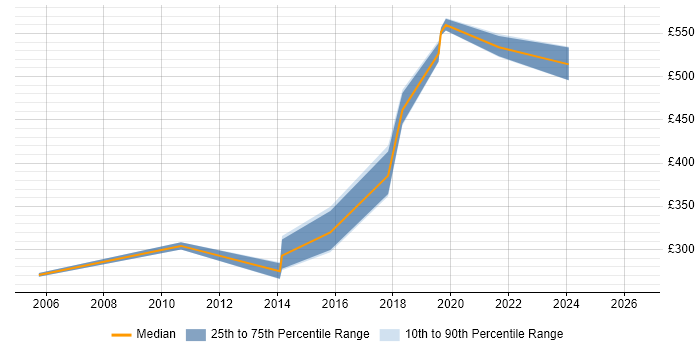 Contractor daily rate distribution trend for Unix Engineer job vacancies in Cardiff