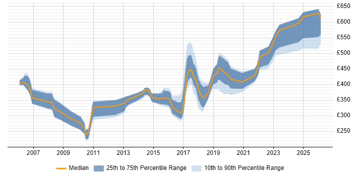 Contractor daily rate distribution trend for jobs in Cardiff citing Use Case