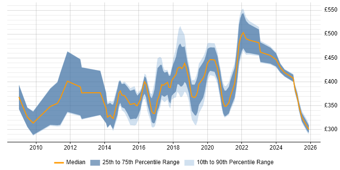 Contractor daily rate distribution trend for jobs in Cardiff citing User Experience