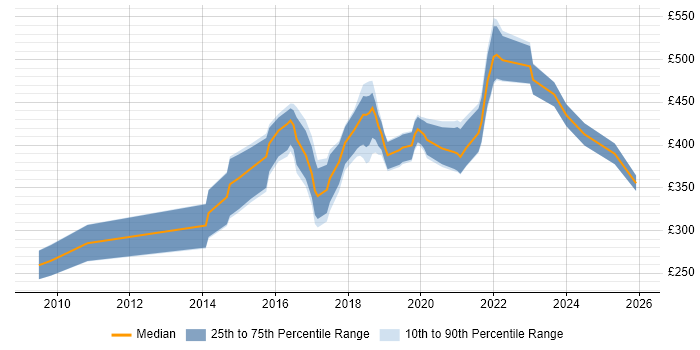 Contractor daily rate distribution trend for jobs in Cardiff citing UX Design