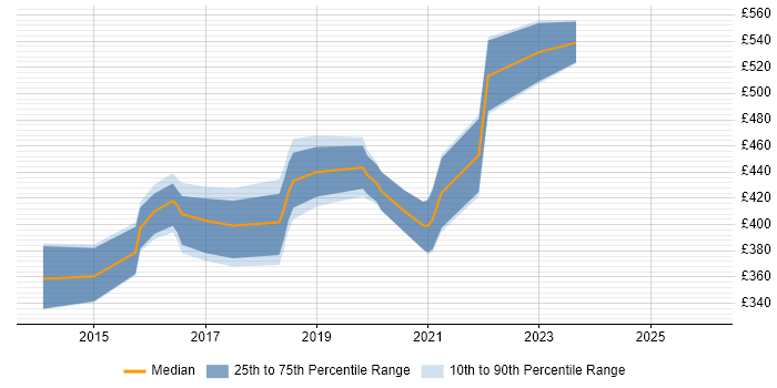 Contractor daily rate distribution trend for UX Designer job vacancies in Cardiff