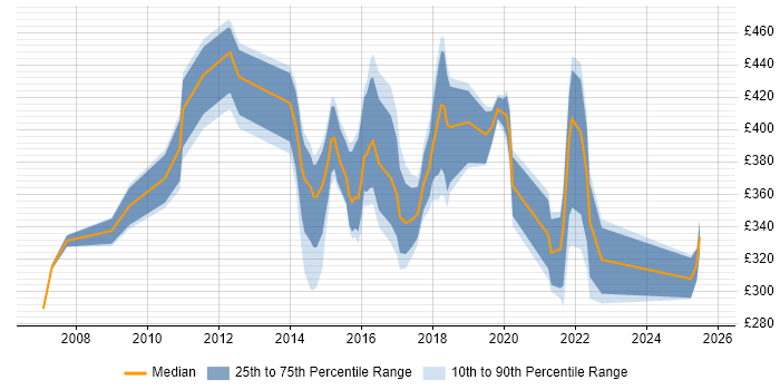 Contractor daily rate distribution trend for jobs in Cardiff citing Validation Contractor daily rate distribution trend for jobs in Cardiff citing Validation